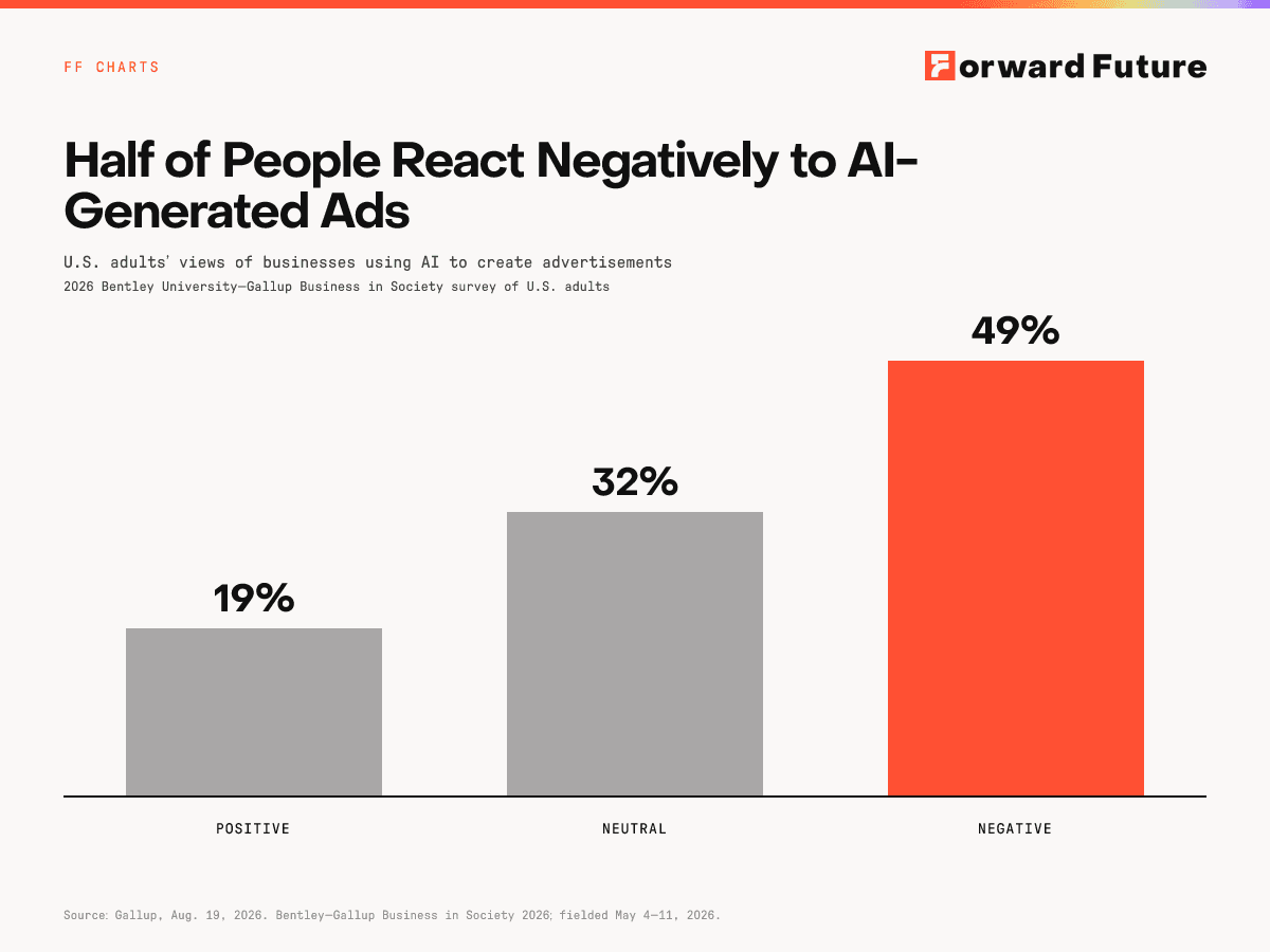 Half of People React Negatively to AI-Generated Ads
