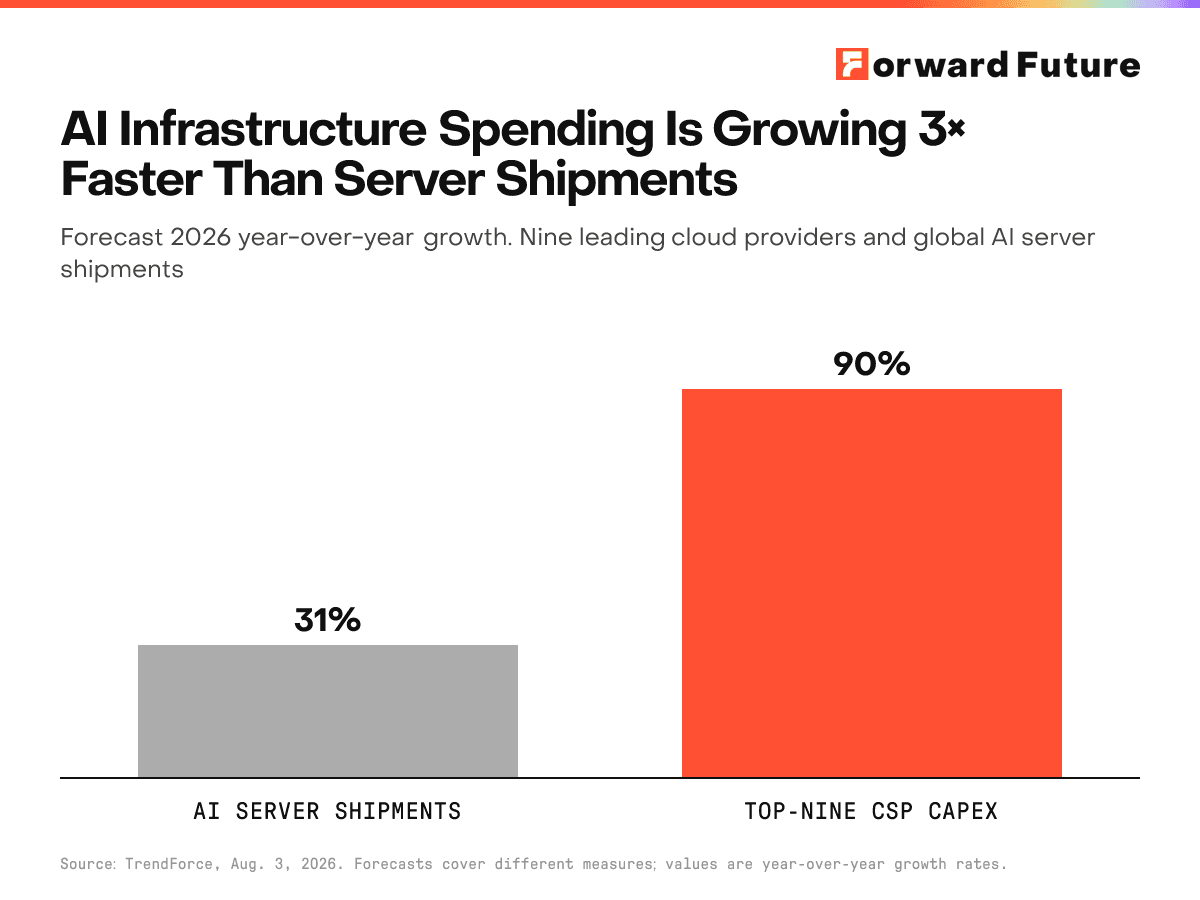 AI Infrastructure Spending Is Growing 3× Faster Than Server Shipments