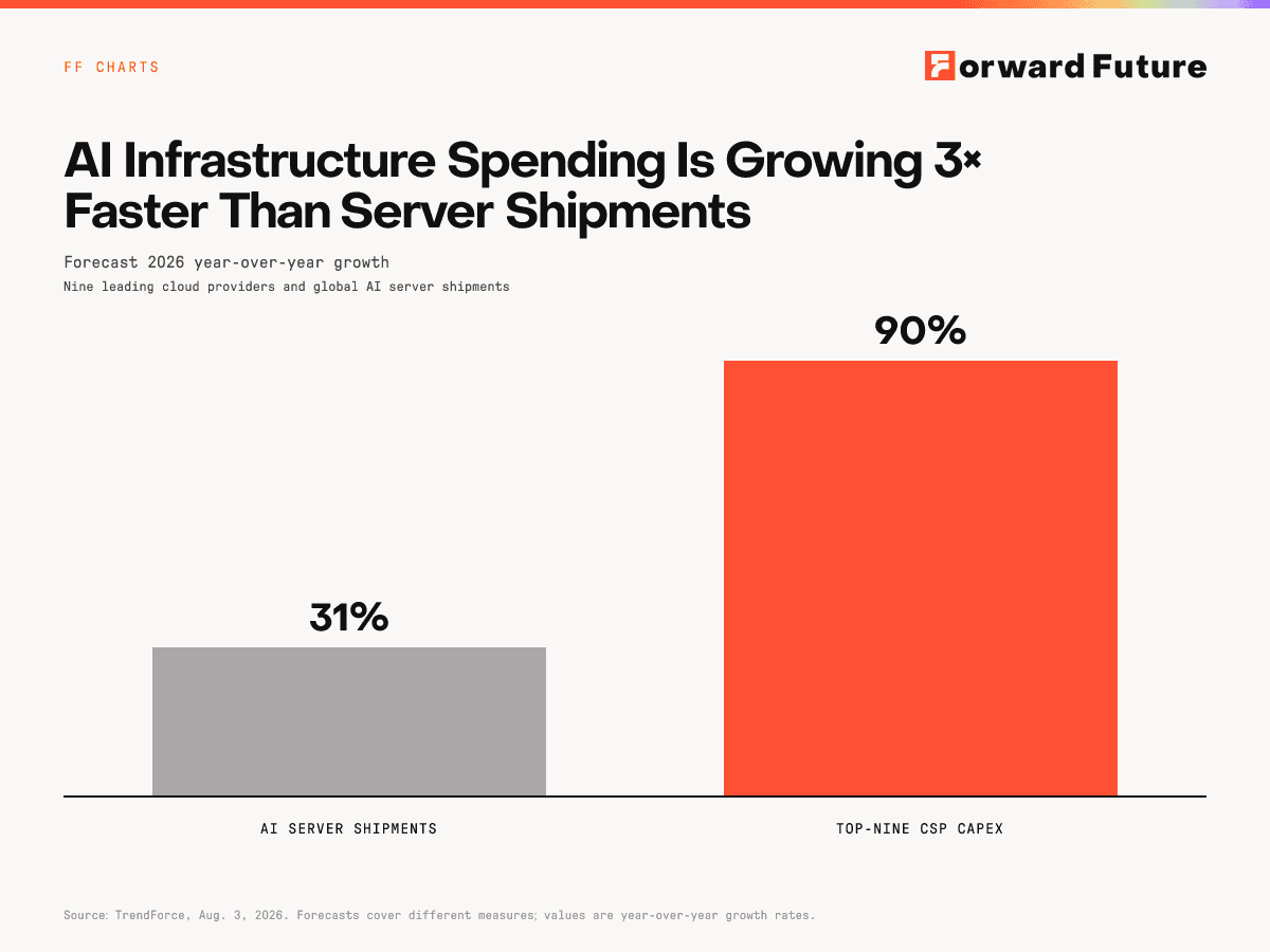 AI Infrastructure Spending Is Growing 3× Faster Than Server Shipments