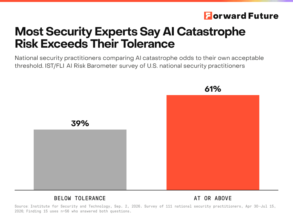 Most Security Experts Say AI Catastrophe Risk Exceeds Their Tolerance