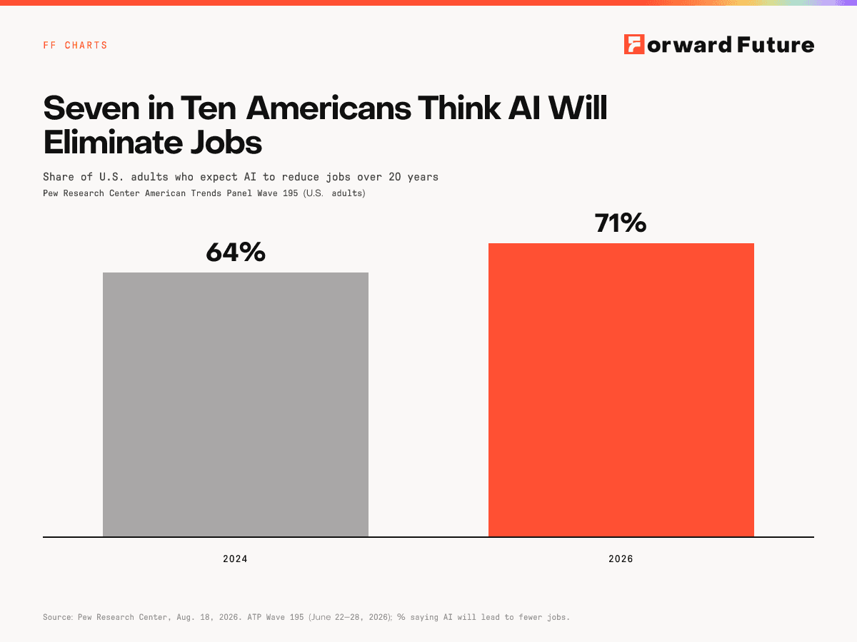 Seven in Ten Americans Think AI Will Eliminate Jobs