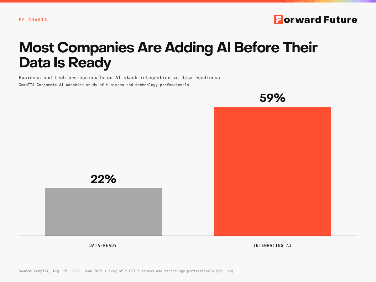 Most Companies Are Adding AI Before Their Data Is Ready