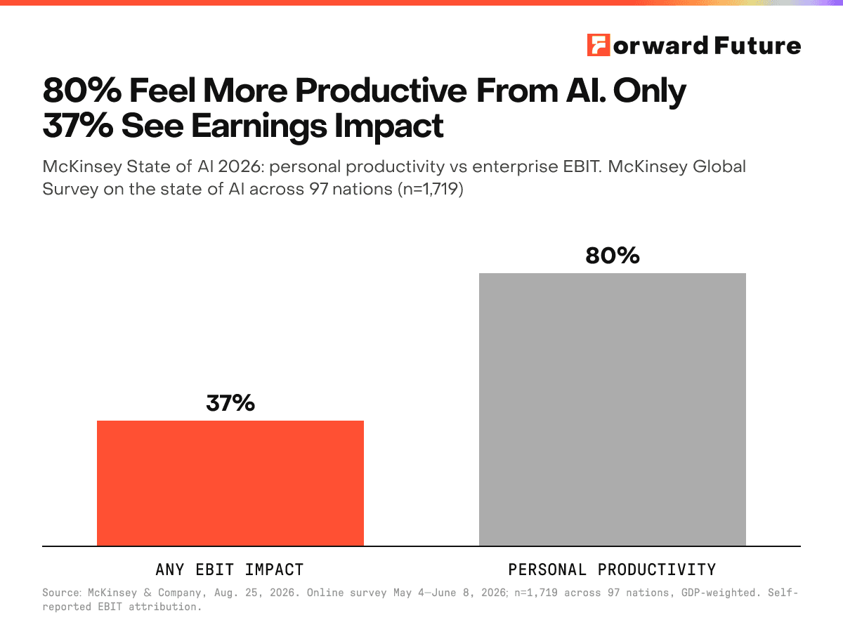 80% Feel More Productive From AI. Only 37% See Earnings Impact