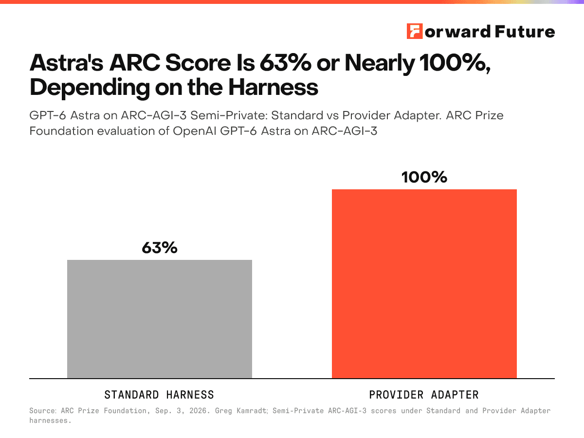 Astra's ARC Score Is 63% or Nearly 100%, Depending on the Harness