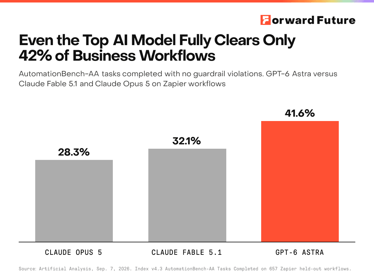 Even the Top AI Model Fully Clears Only 42% of Business Workflows
