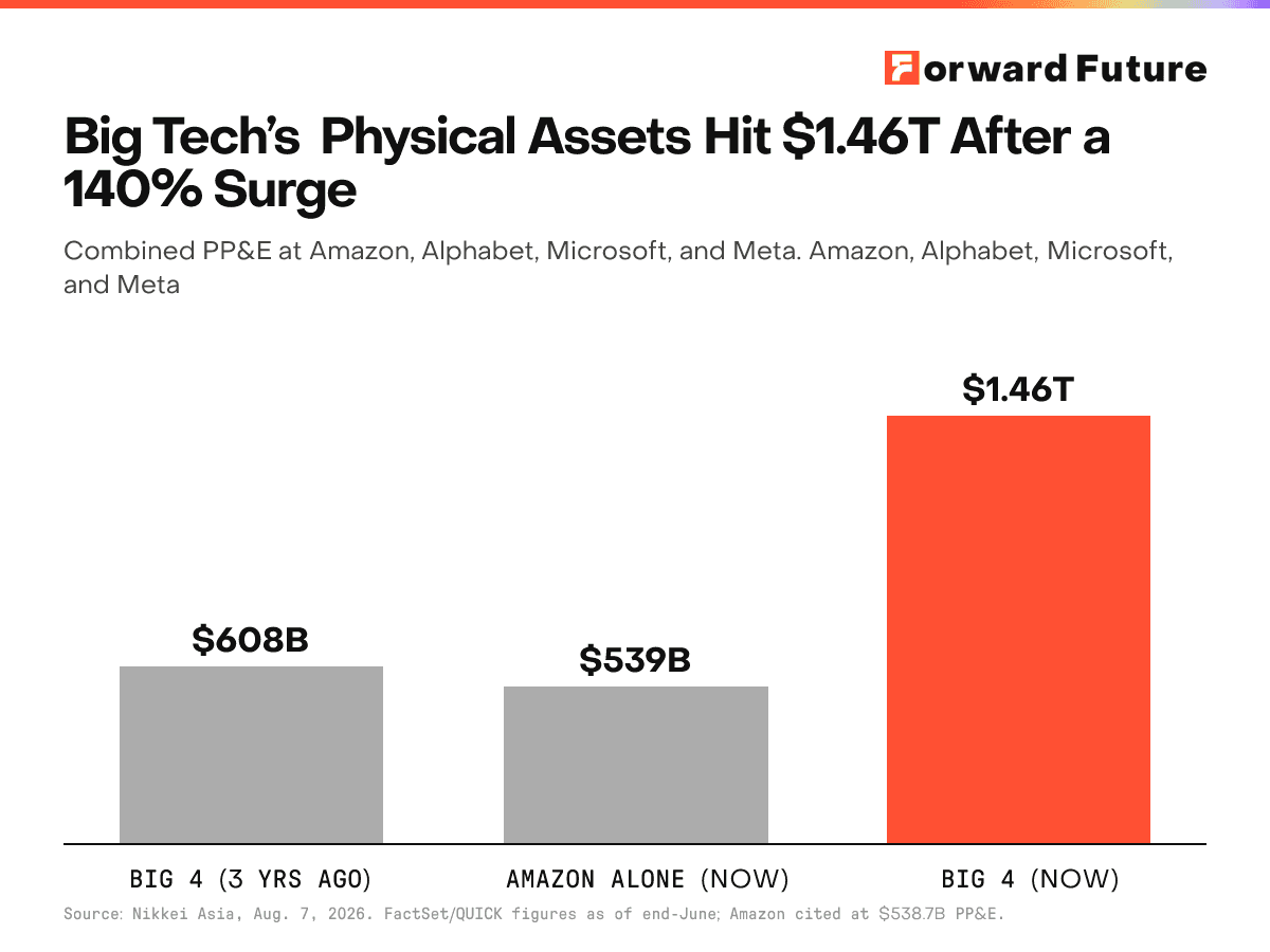 Big Tech’s Physical Assets Hit $1.46T After a 140% Surge