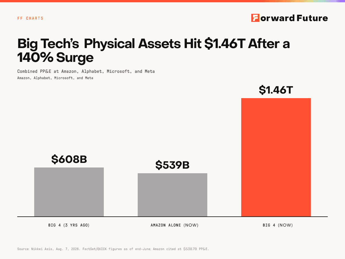 Big Tech’s Physical Assets Hit $1.46T After a 140% Surge
