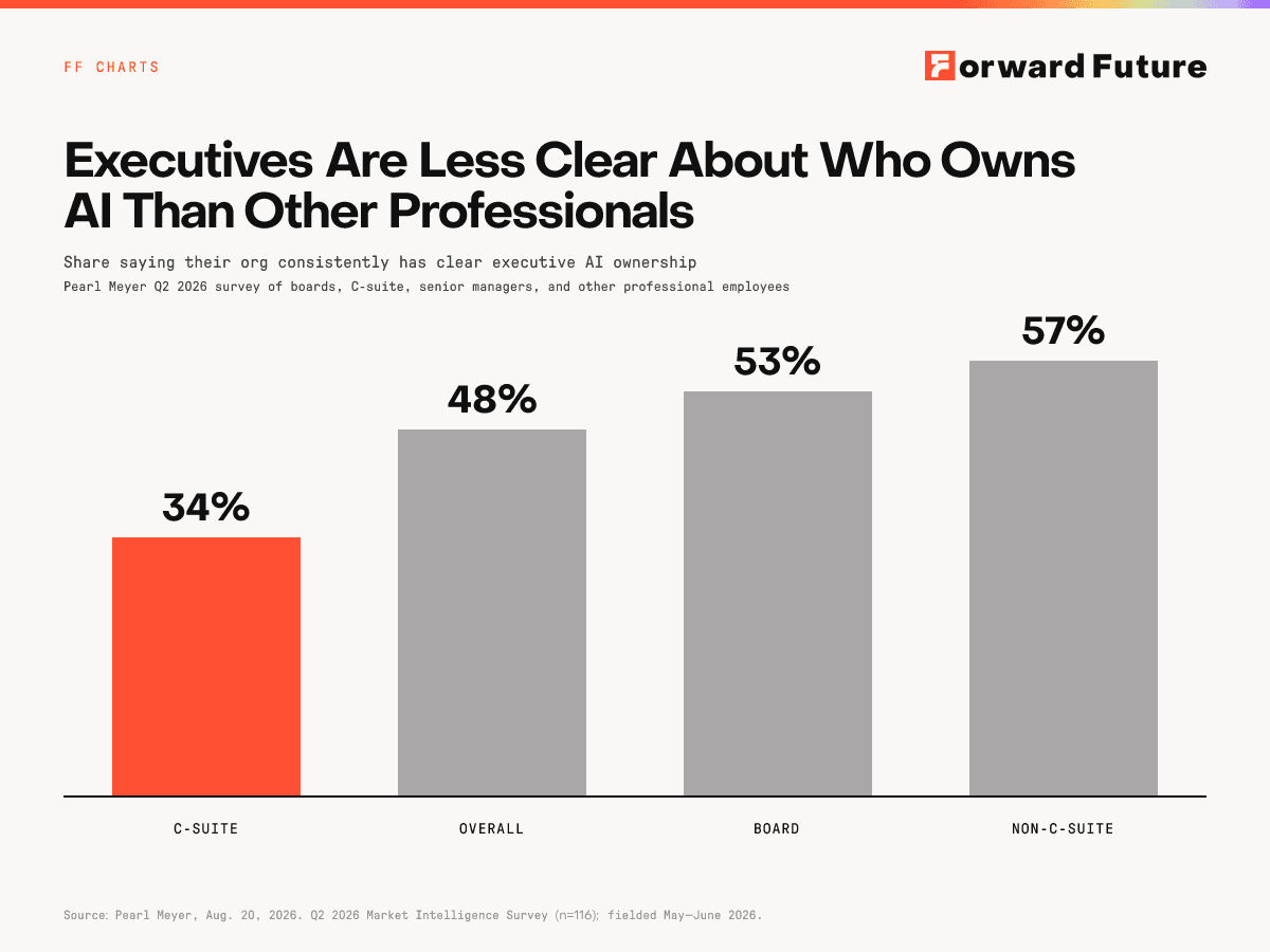Executives Are Less Clear About Who Owns AI Than Other Professionals