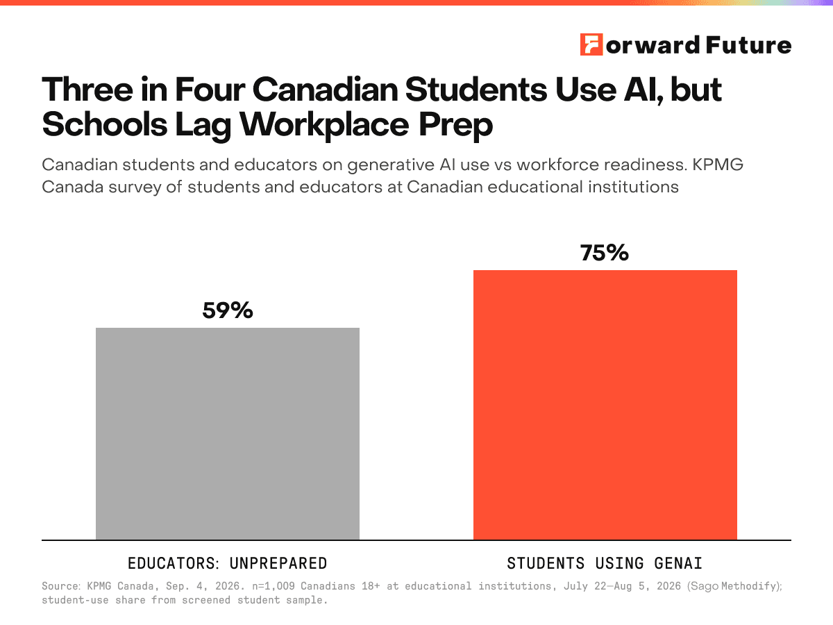 Three in Four Canadian Students Use AI, but Schools Lag Workplace Prep