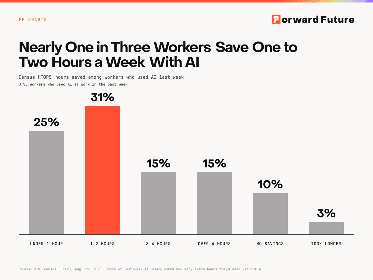 Nearly One in Three Workers Save One to Two Hours a Week With AI