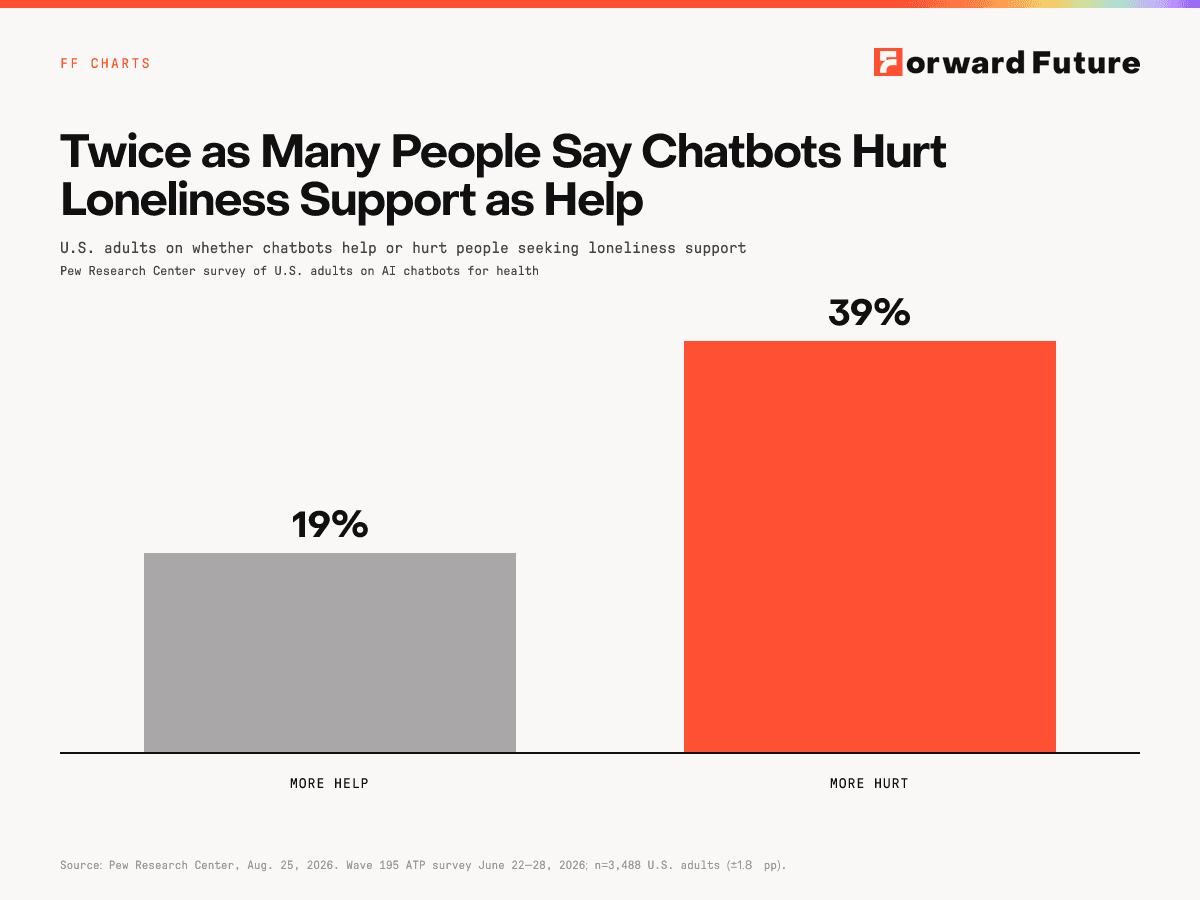 Twice as Many People Say Chatbots Hurt Loneliness Support as Help