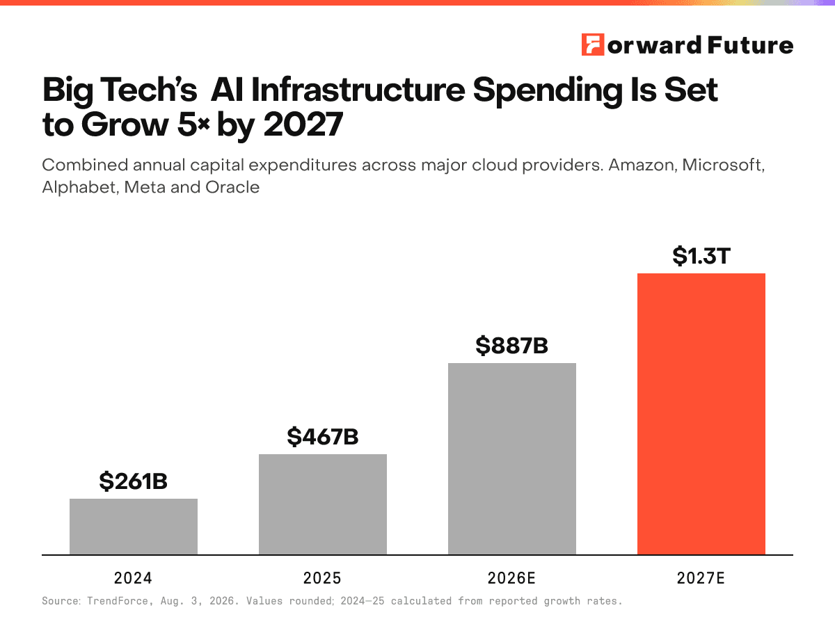 Big Tech’s AI Infrastructure Spending Is Set to Grow 5× by 2027