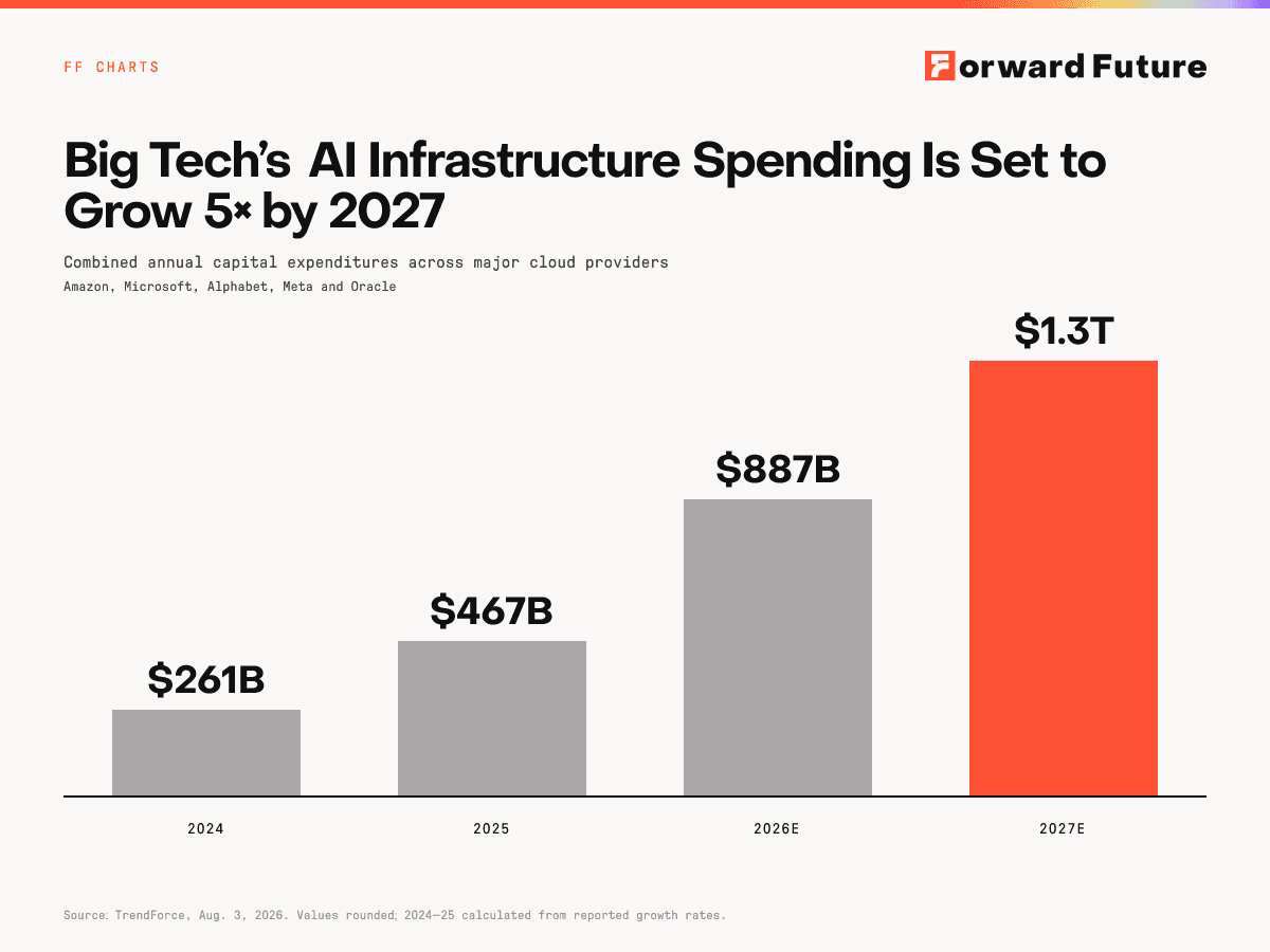 Big Tech’s AI Infrastructure Spending Is Set to Grow 5× by 2027