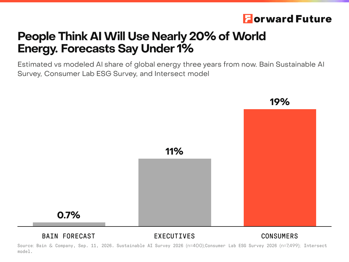 People Think AI Will Use Nearly 20% of World Energy. Forecasts Say Under 1%