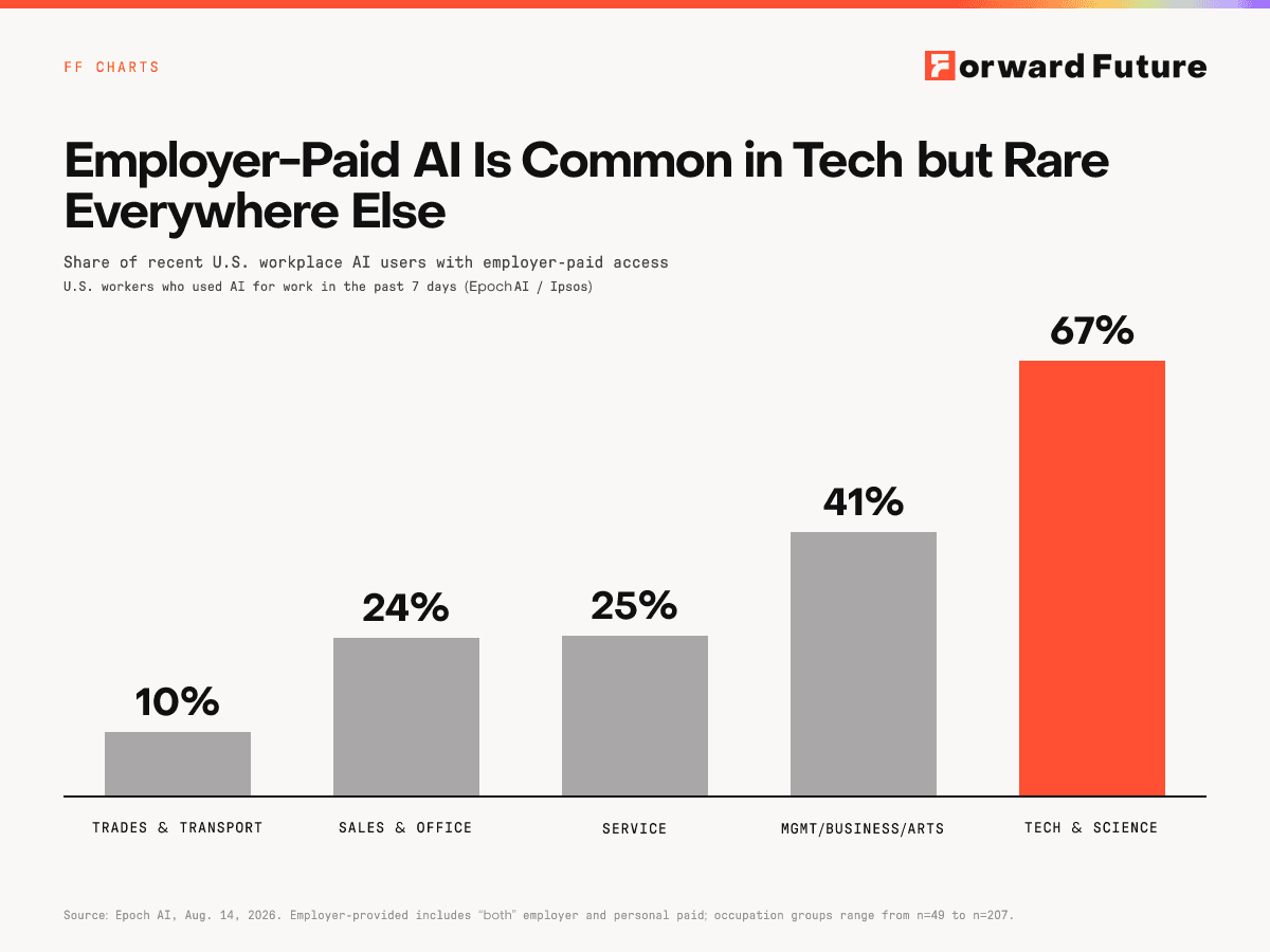 Employer-Paid AI Is Common in Tech but Rare Everywhere Else