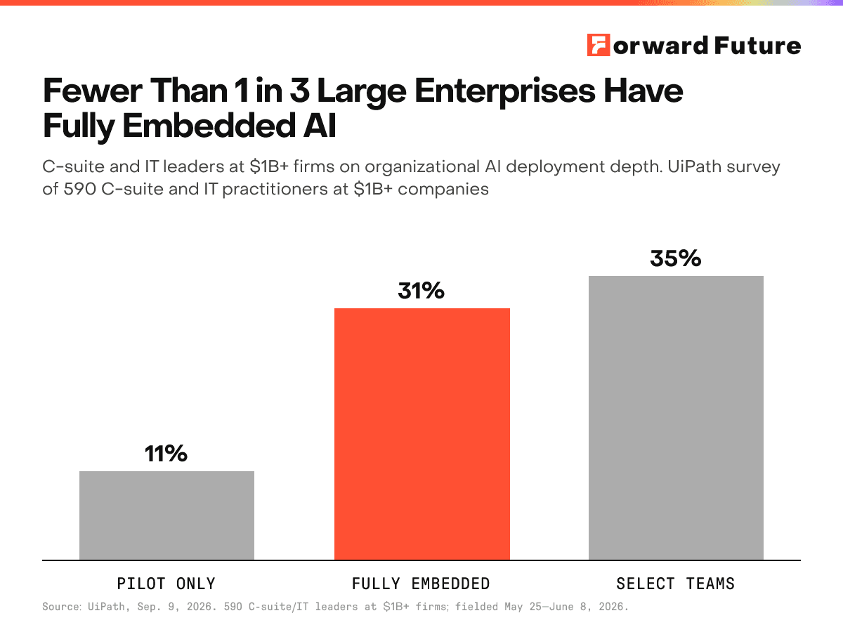 Fewer Than 1 in 3 Large Enterprises Have Fully Embedded AI