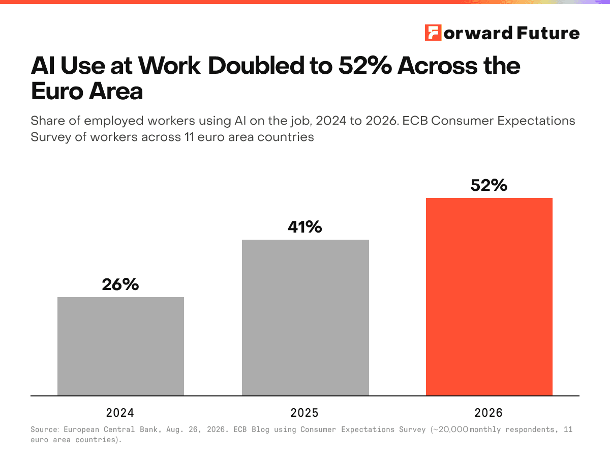 AI Use at Work Doubled to 52% Across the Euro Area