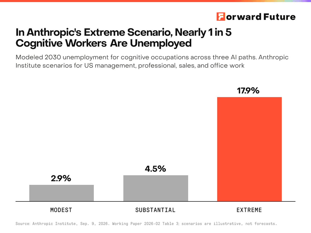 In Anthropic's Extreme Scenario, Nearly 1 in 5 Cognitive Workers Are Unemployed
