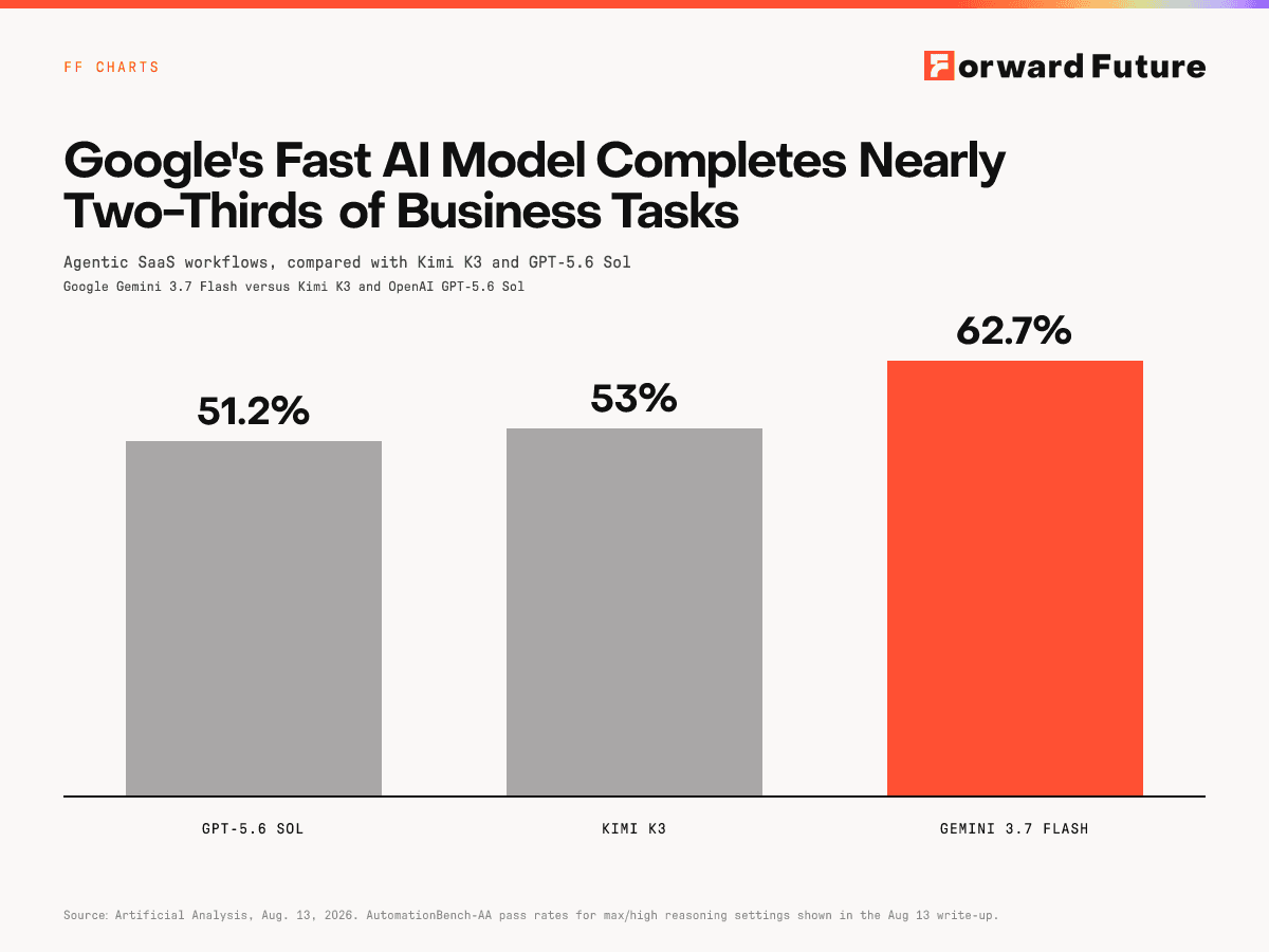 Google's Fast AI Model Completes Nearly Two-Thirds of Business Tasks