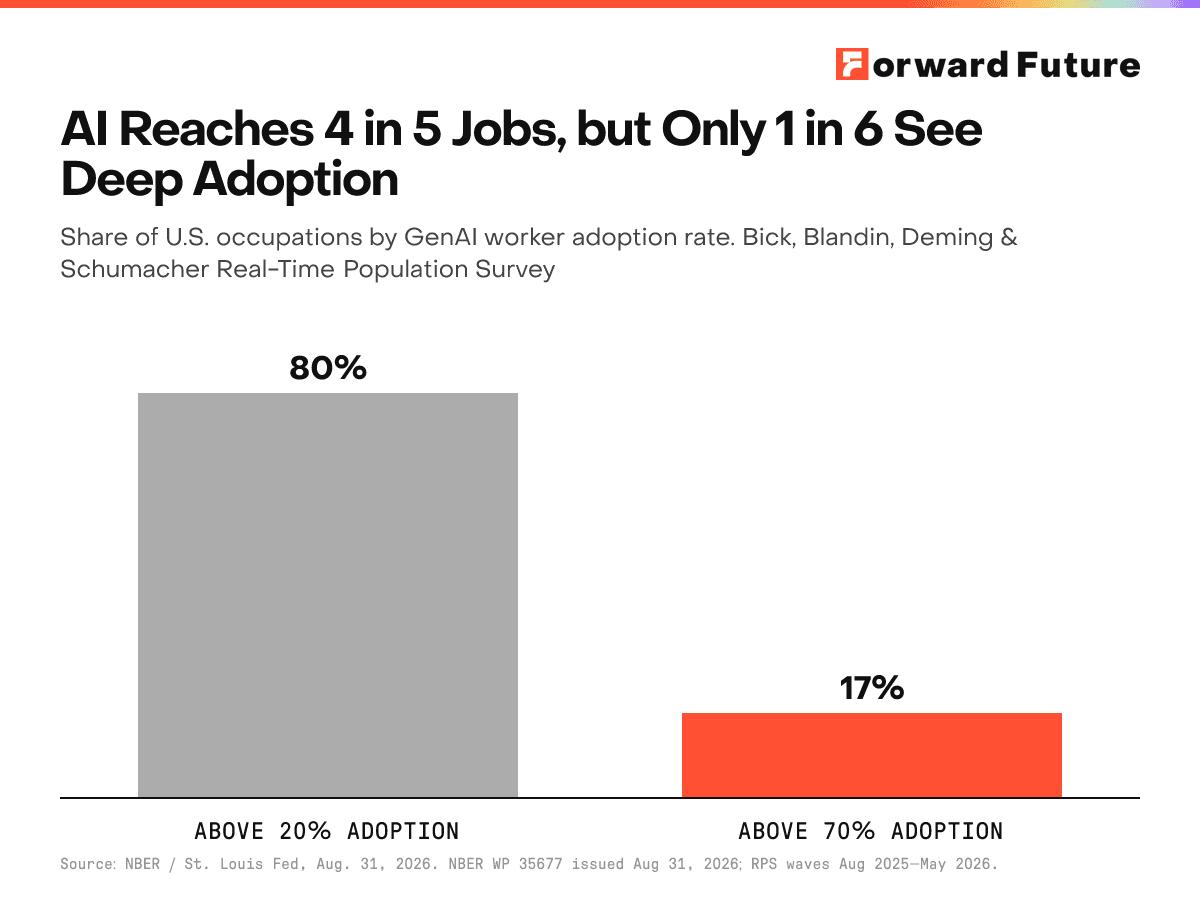 AI Reaches 4 in 5 Jobs, but Only 1 in 6 See Deep Adoption
