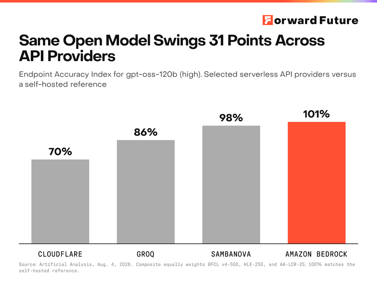 Same Open Model Swings 31 Points Across API Providers