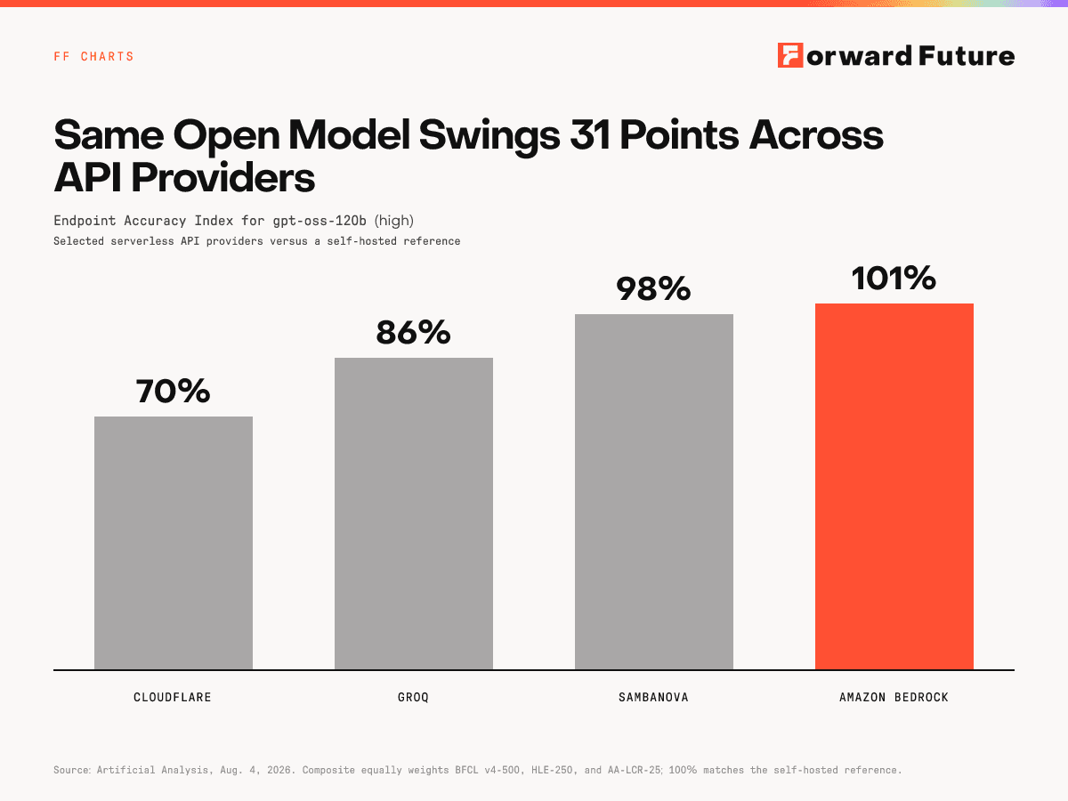Same Open Model Swings 31 Points Across API Providers