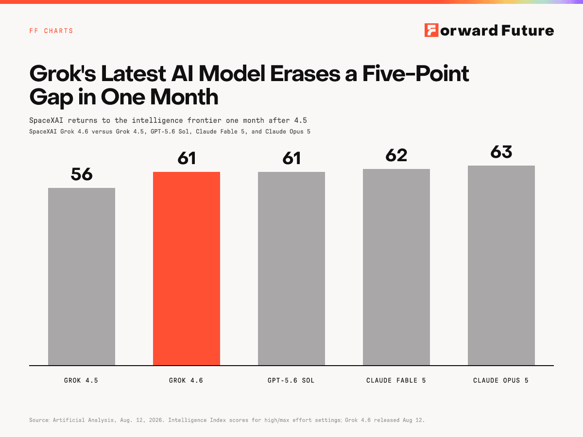 Grok's Latest AI Model Erases a Five-Point Gap in One Month