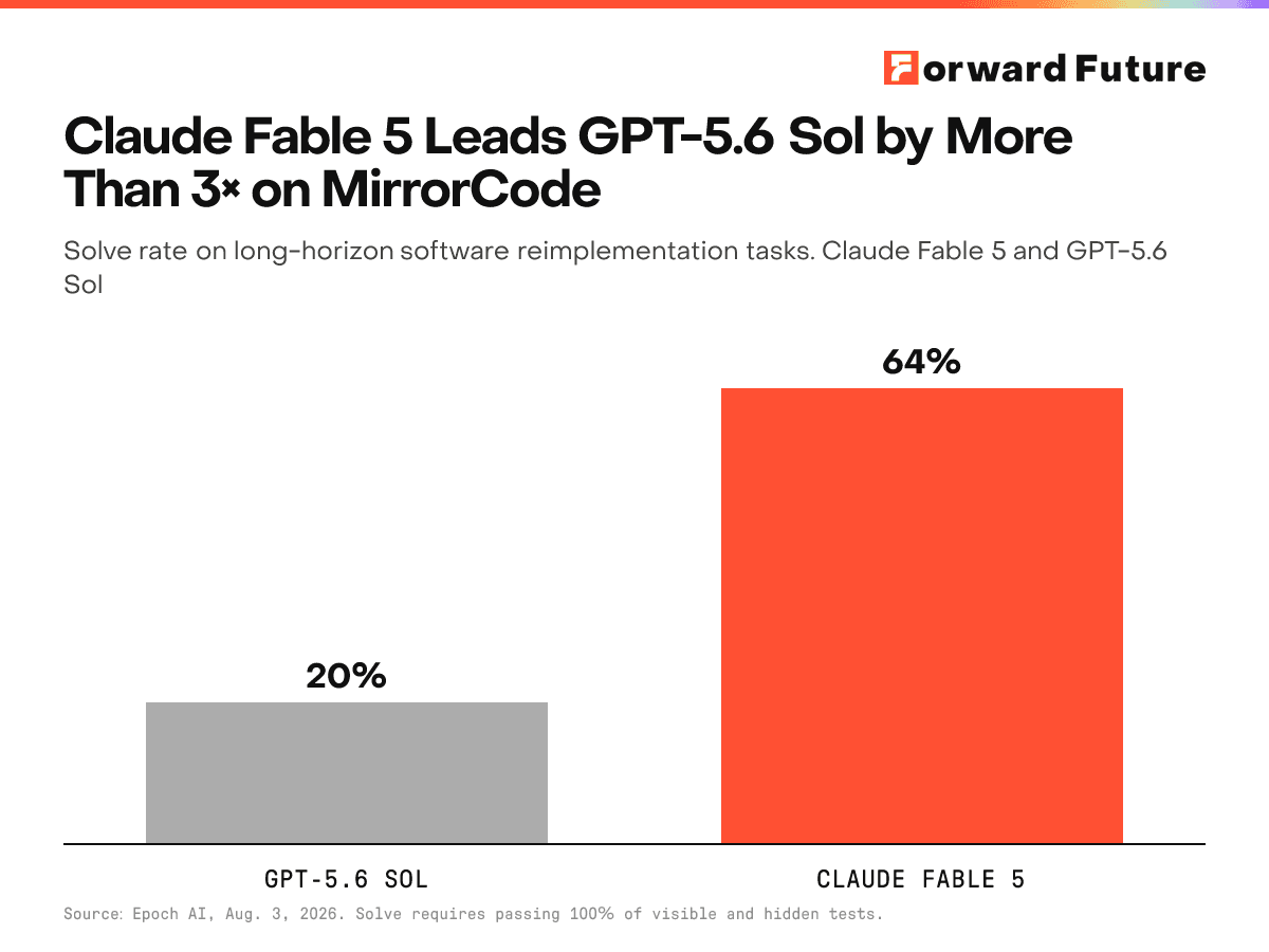 Claude Fable 5 Leads GPT-5.6 Sol by More Than 3× on MirrorCode