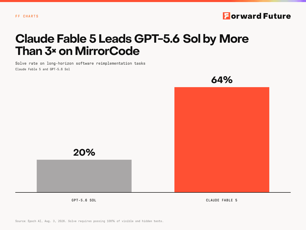 Claude Fable 5 Leads GPT-5.6 Sol by More Than 3× on MirrorCode