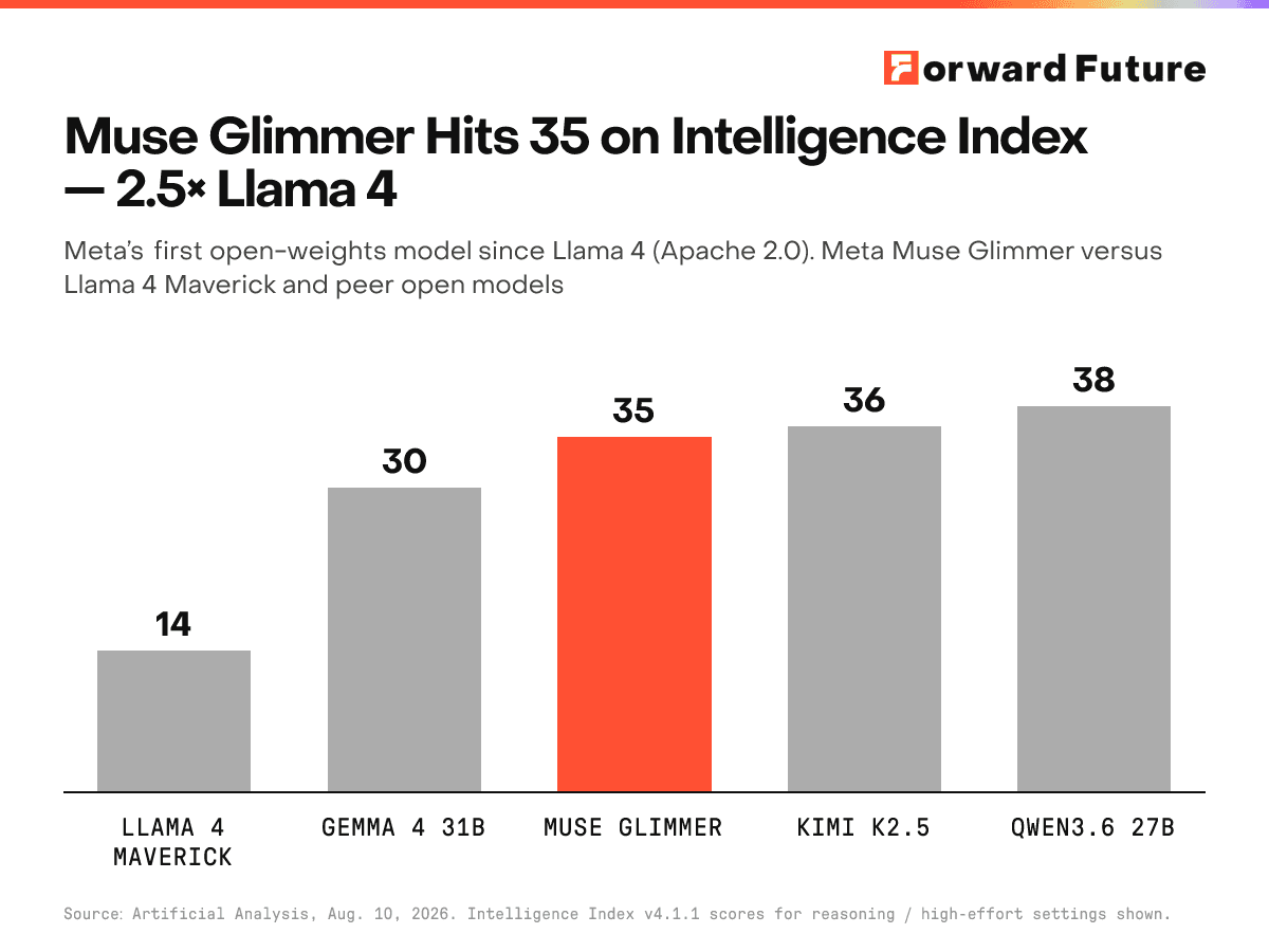 Muse Glimmer Hits 35 on Intelligence Index — 2.5× Llama 4