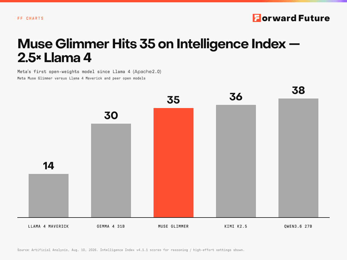 Muse Glimmer Hits 35 on Intelligence Index — 2.5× Llama 4