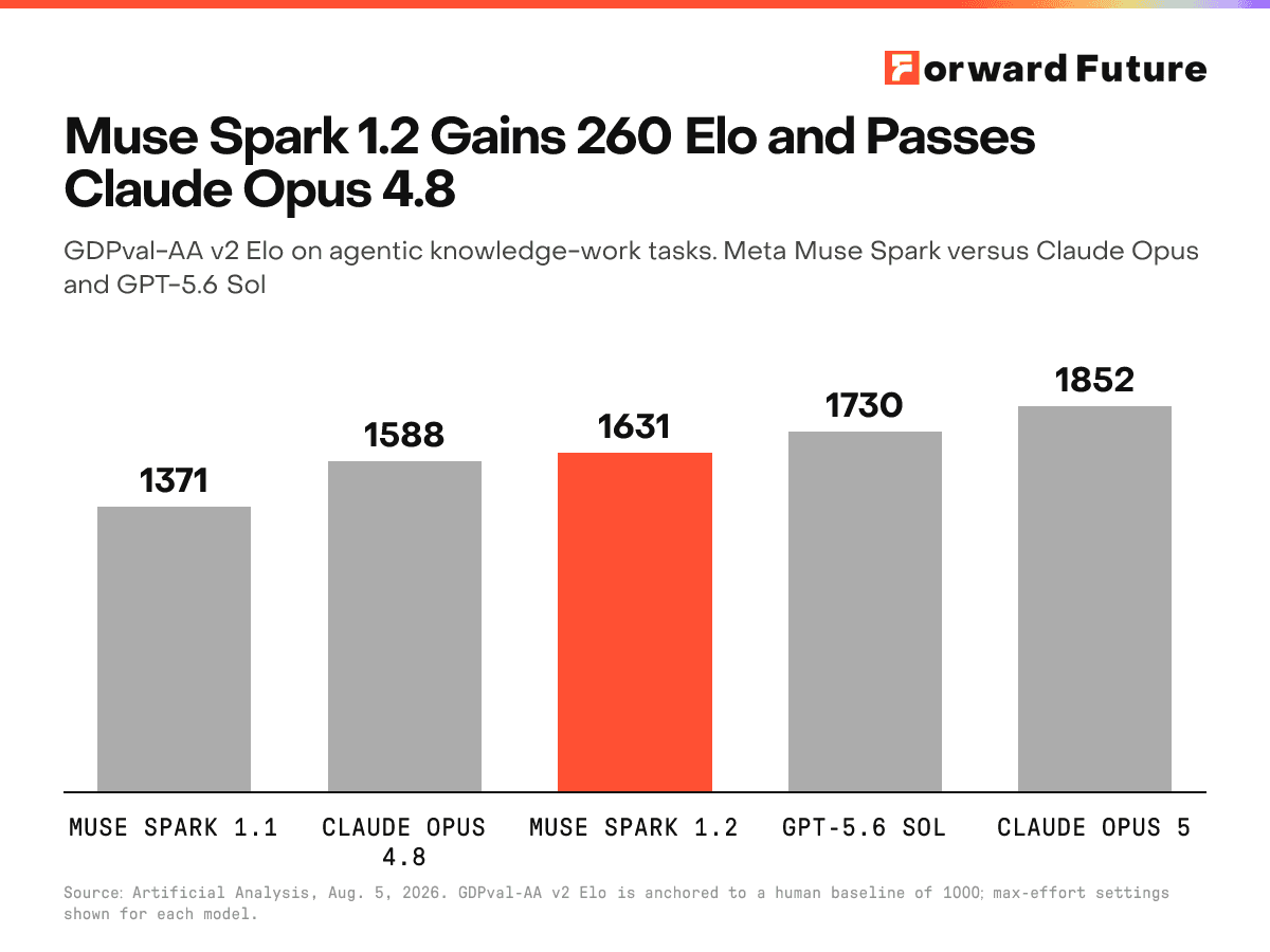 Muse Spark 1.2 Gains 260 Elo and Passes Claude Opus 4.8