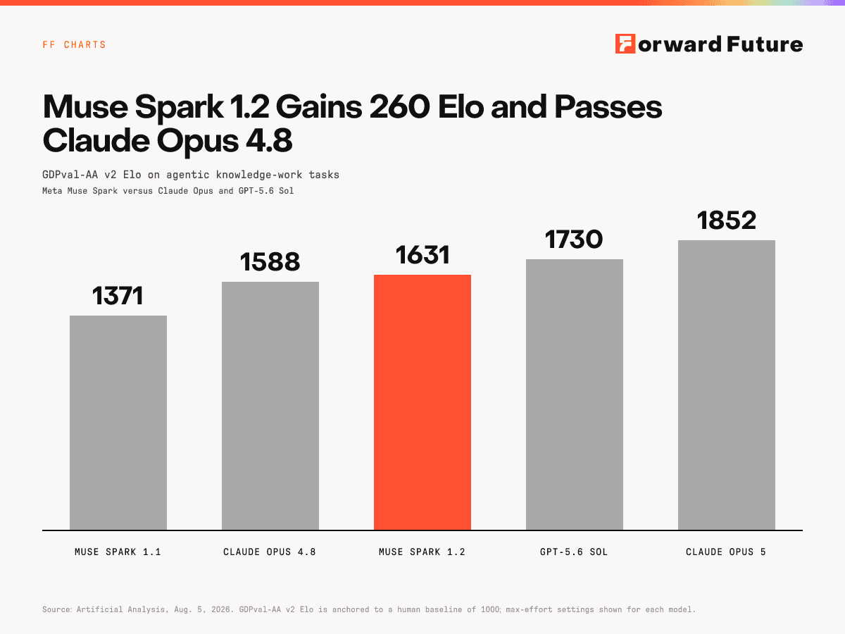 Muse Spark 1.2 Gains 260 Elo and Passes Claude Opus 4.8