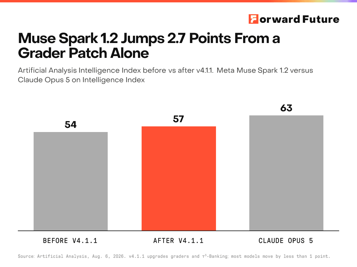 Muse Spark 1.2 Jumps 2.7 Points From a Grader Patch Alone