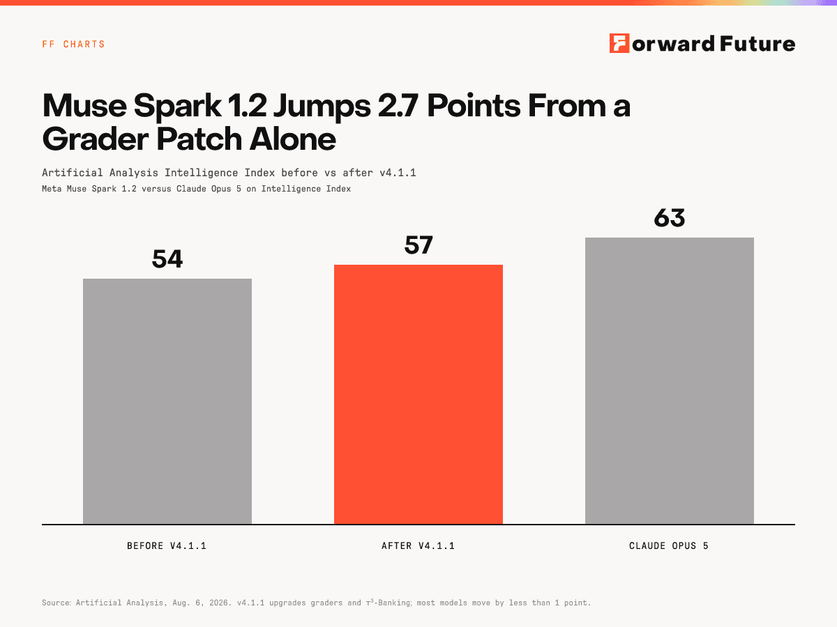 Muse Spark 1.2 Jumps 2.7 Points From a Grader Patch Alone
