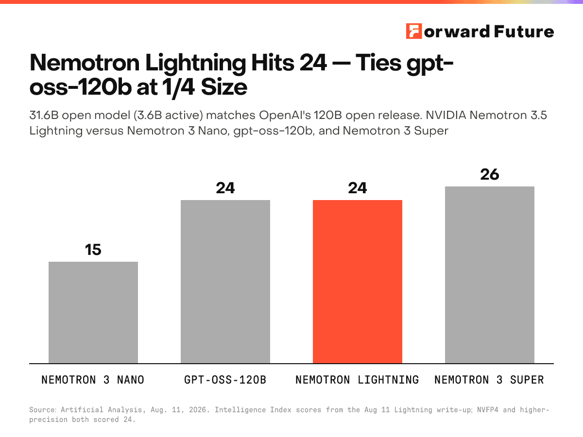 Nemotron Lightning Hits 24 — Ties gpt-oss-120b at 1/4 Size