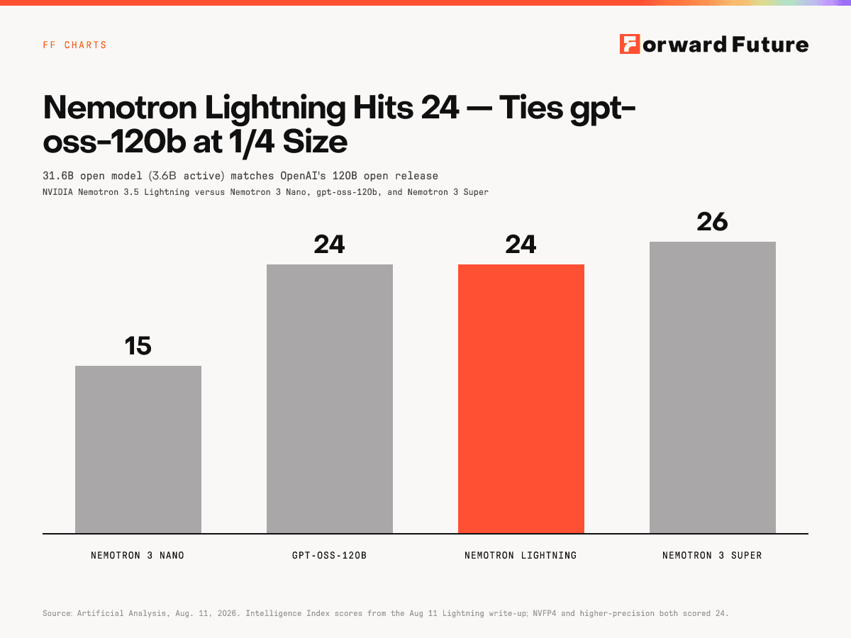 Nemotron Lightning Hits 24 — Ties gpt-oss-120b at 1/4 Size