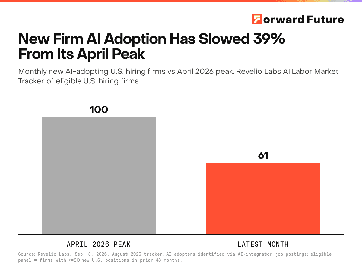 New Firm AI Adoption Has Slowed 39% From Its April Peak