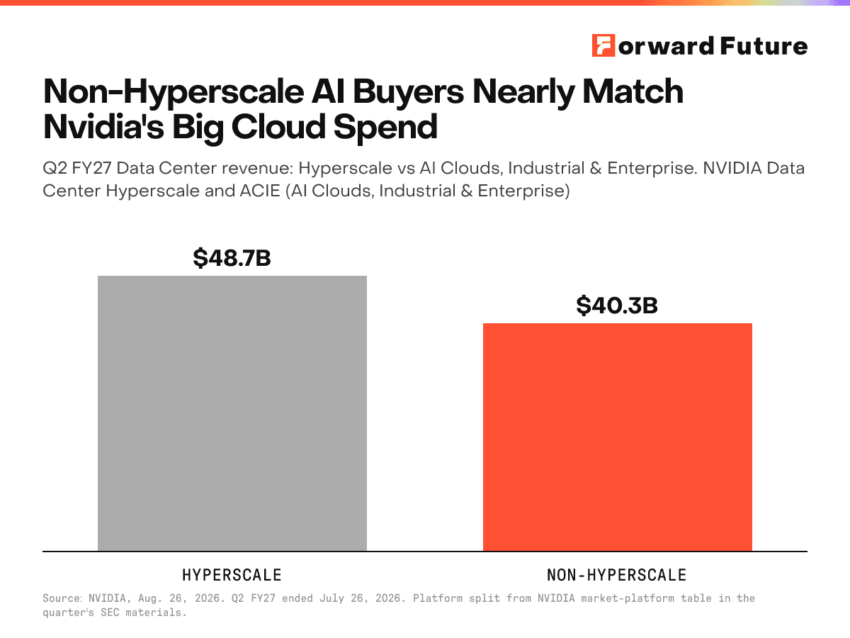 Non-Hyperscale AI Buyers Nearly Match Nvidia's Big Cloud Spend