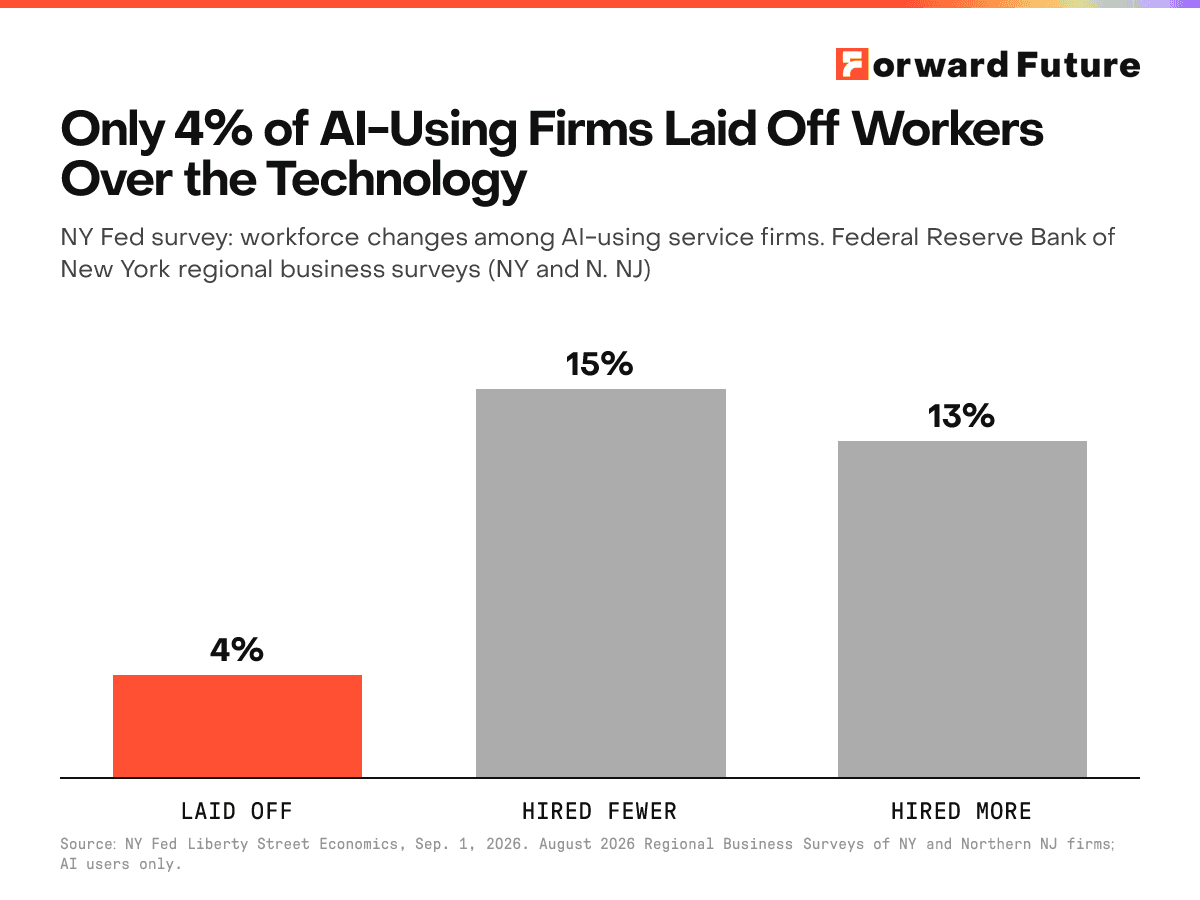 Only 4% of AI-Using Firms Laid Off Workers Over the Technology