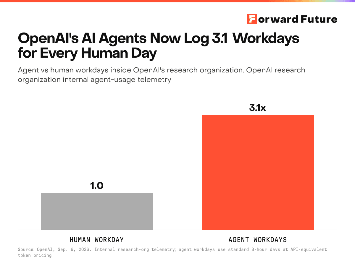 OpenAI's AI Agents Now Log 3.1 Workdays for Every Human Day