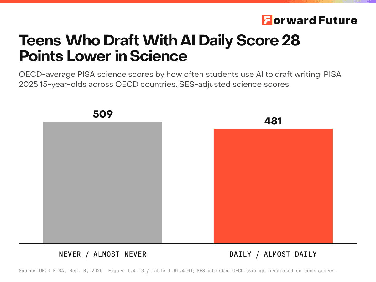 Teens Who Draft With AI Daily Score 28 Points Lower in Science
