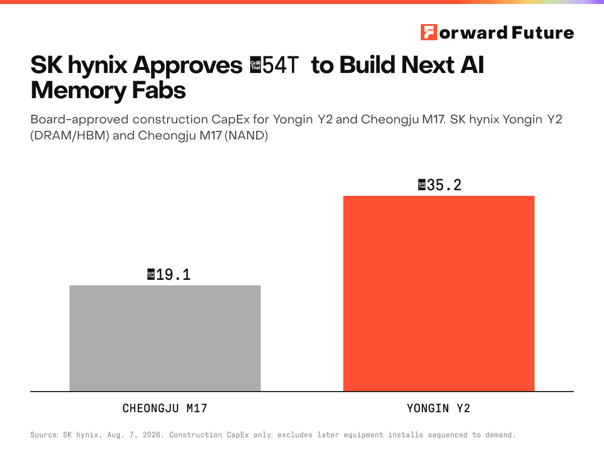 SK hynix Approves ₩54T to Build Next AI Memory Fabs