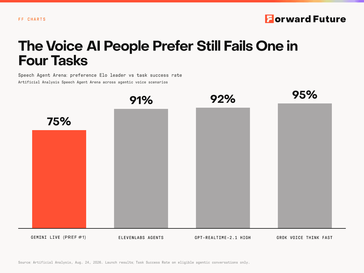 The Voice AI People Prefer Still Fails One in Four Tasks