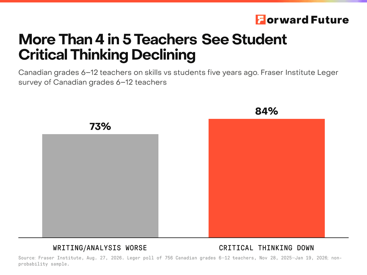More Than 4 in 5 Teachers See Student Critical Thinking Declining
