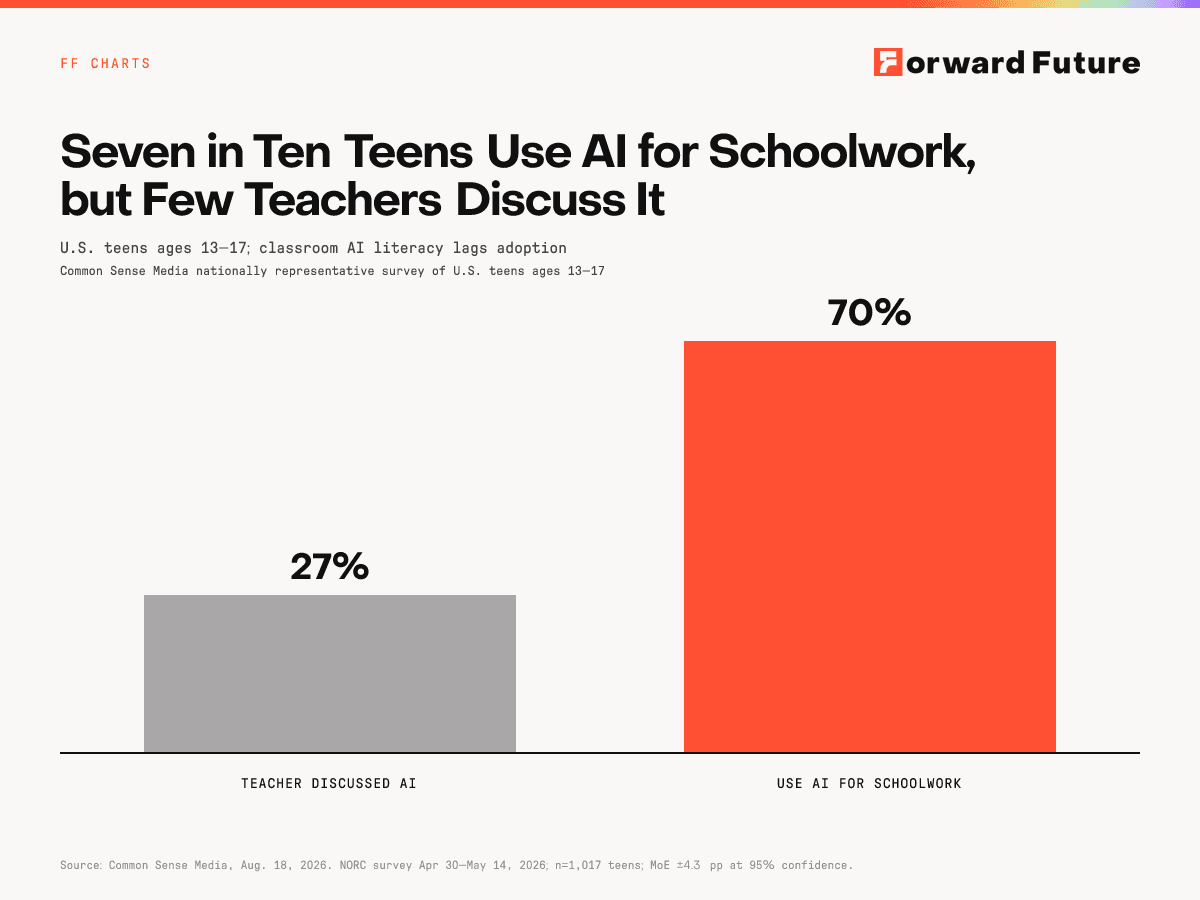 Seven in Ten Teens Use AI for Schoolwork, but Few Teachers Discuss It