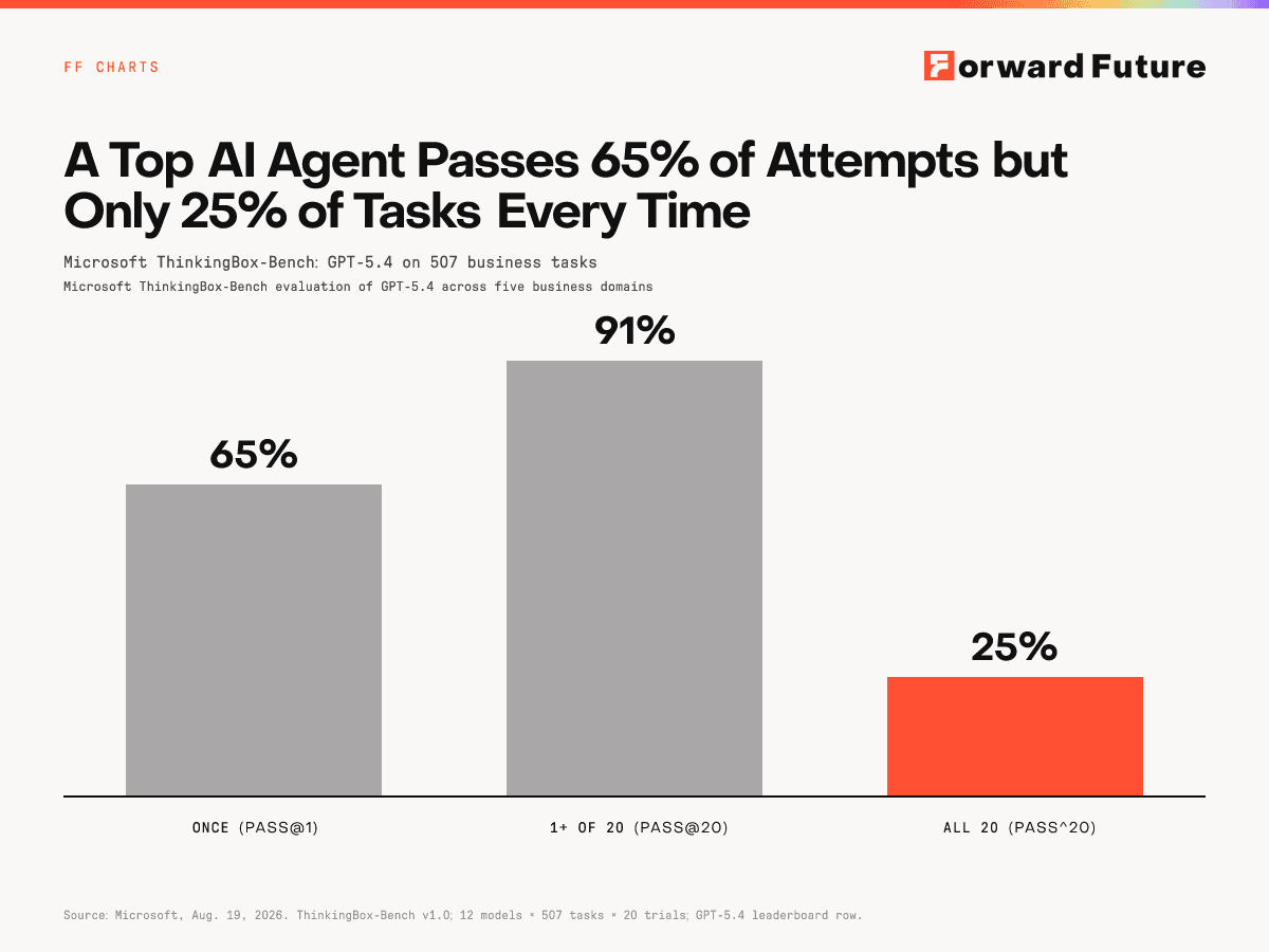 A Top AI Agent Passes 65% of Attempts but Only 25% of Tasks Every Time