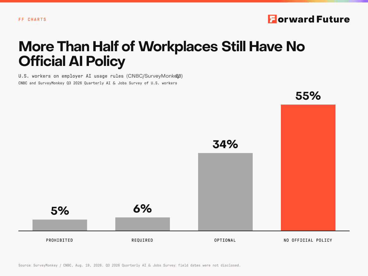 More Than Half of Workplaces Still Have No Official AI Policy