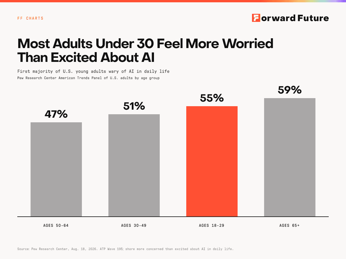 Most Adults Under 30 Feel More Worried Than Excited About AI