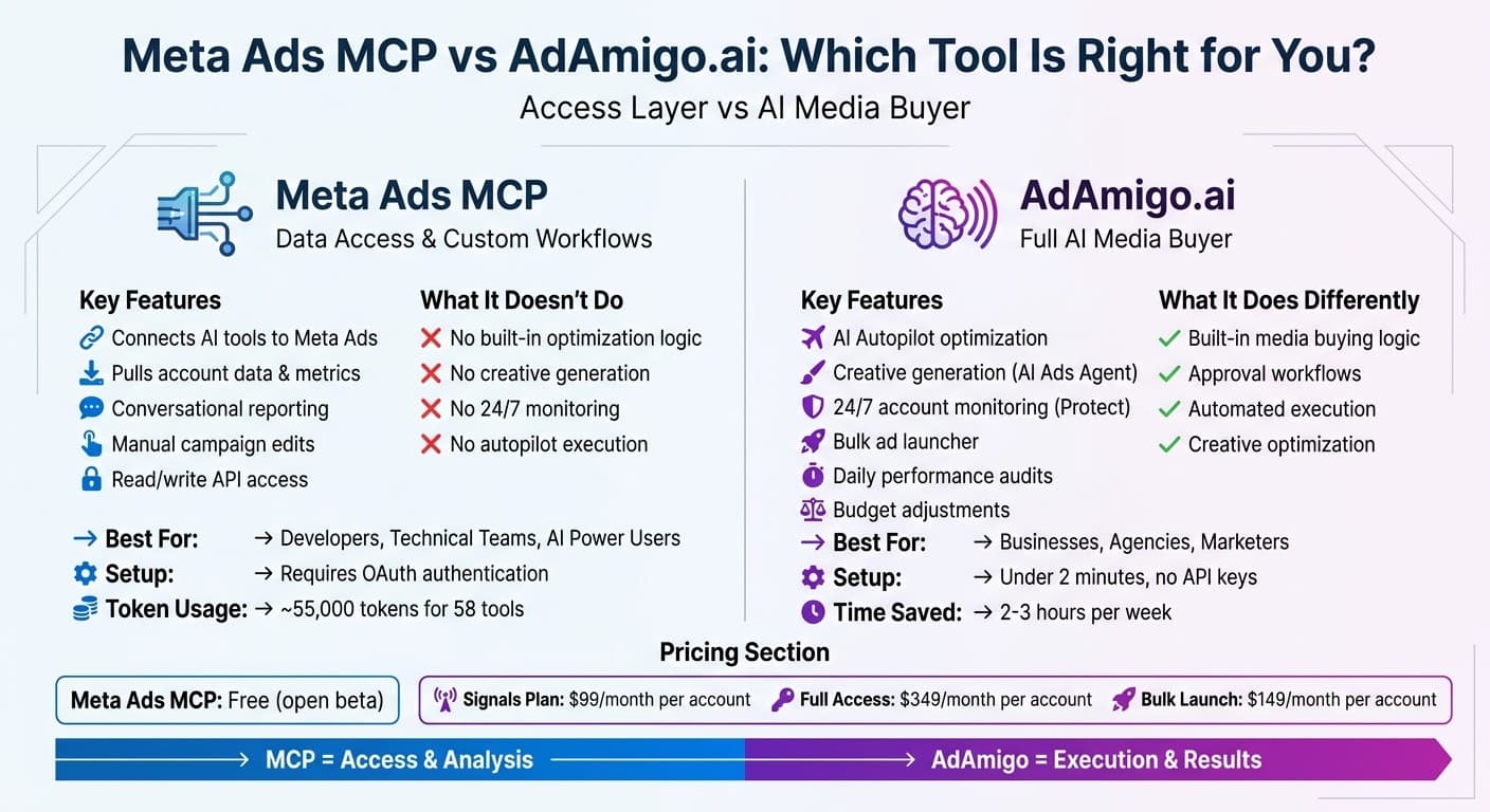 Meta Ads MCP vs AdAmigo.ai: Access Layer vs AI Media Buyer